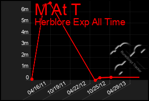 Total Graph of M At T