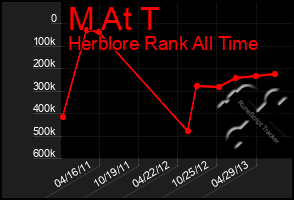 Total Graph of M At T