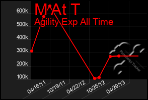 Total Graph of M At T