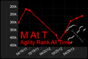 Total Graph of M At T