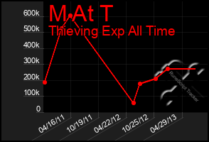 Total Graph of M At T