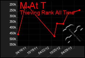 Total Graph of M At T