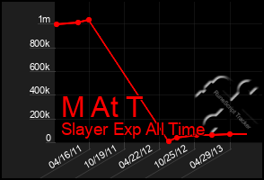 Total Graph of M At T