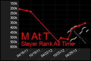 Total Graph of M At T