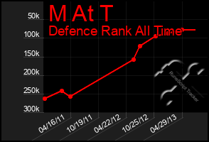 Total Graph of M At T