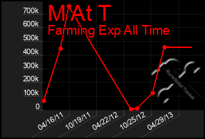 Total Graph of M At T