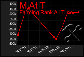 Total Graph of M At T