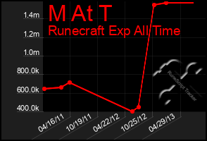 Total Graph of M At T