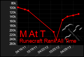 Total Graph of M At T