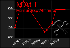 Total Graph of M At T