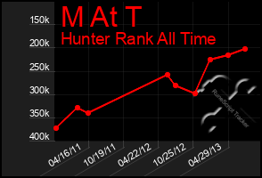 Total Graph of M At T