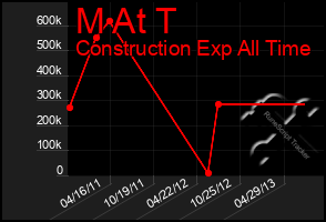 Total Graph of M At T