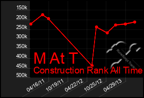 Total Graph of M At T