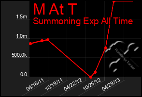 Total Graph of M At T