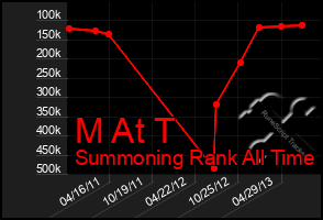 Total Graph of M At T