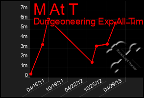 Total Graph of M At T