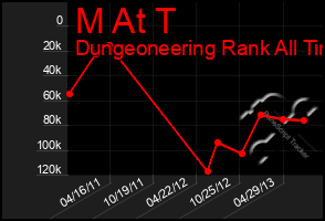 Total Graph of M At T