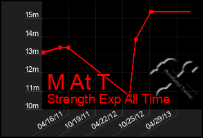 Total Graph of M At T