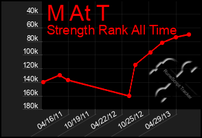 Total Graph of M At T