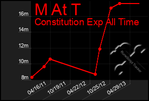 Total Graph of M At T