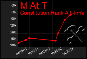 Total Graph of M At T