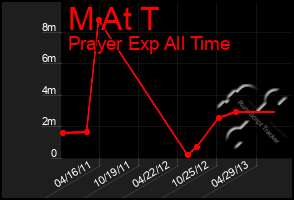 Total Graph of M At T