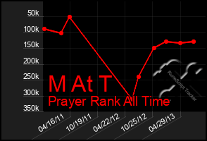 Total Graph of M At T