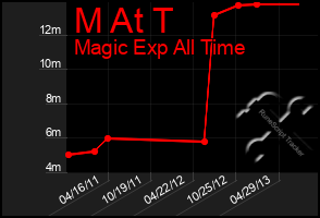 Total Graph of M At T