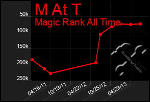 Total Graph of M At T