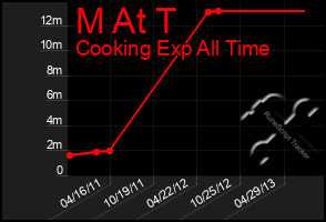 Total Graph of M At T