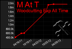 Total Graph of M At T