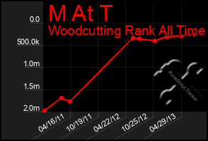 Total Graph of M At T