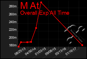 Total Graph of M At