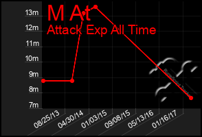 Total Graph of M At