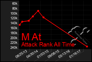 Total Graph of M At