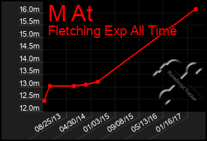 Total Graph of M At