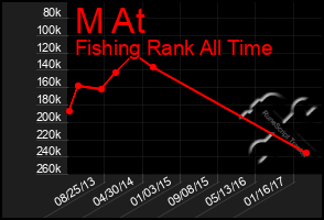 Total Graph of M At