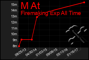 Total Graph of M At