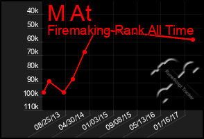 Total Graph of M At