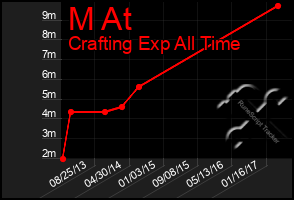 Total Graph of M At