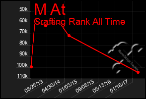 Total Graph of M At