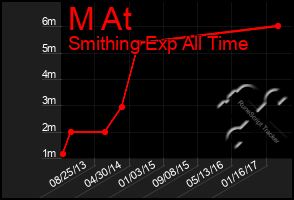 Total Graph of M At