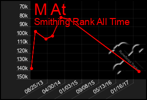 Total Graph of M At