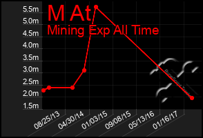 Total Graph of M At