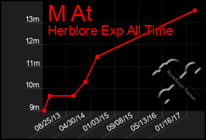 Total Graph of M At