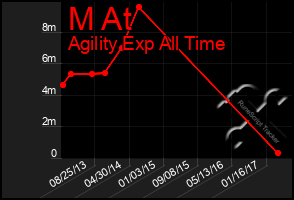 Total Graph of M At