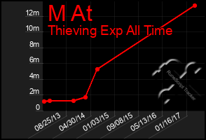 Total Graph of M At