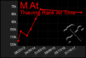 Total Graph of M At