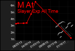 Total Graph of M At