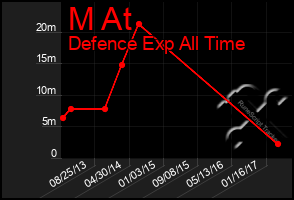 Total Graph of M At